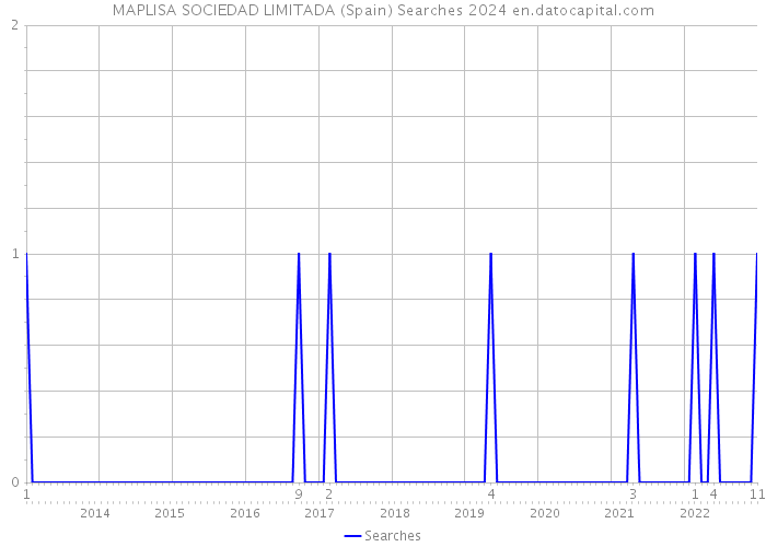 MAPLISA SOCIEDAD LIMITADA (Spain) Searches 2024 