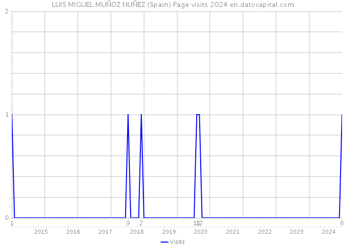 LUIS MIGUEL MUÑOZ NUÑEZ (Spain) Page visits 2024 