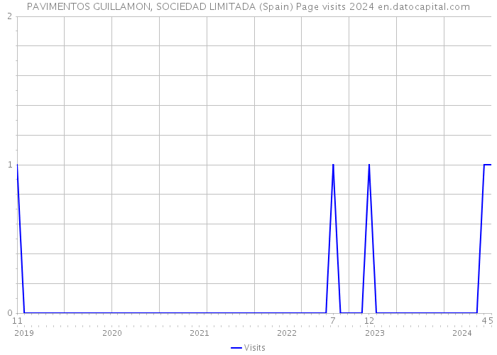 PAVIMENTOS GUILLAMON, SOCIEDAD LIMITADA (Spain) Page visits 2024 