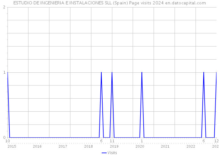 ESTUDIO DE INGENIERIA E INSTALACIONES SLL (Spain) Page visits 2024 