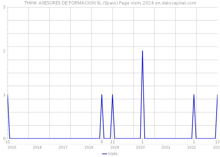 THINK ASESORES DE FORMACION SL (Spain) Page visits 2024 