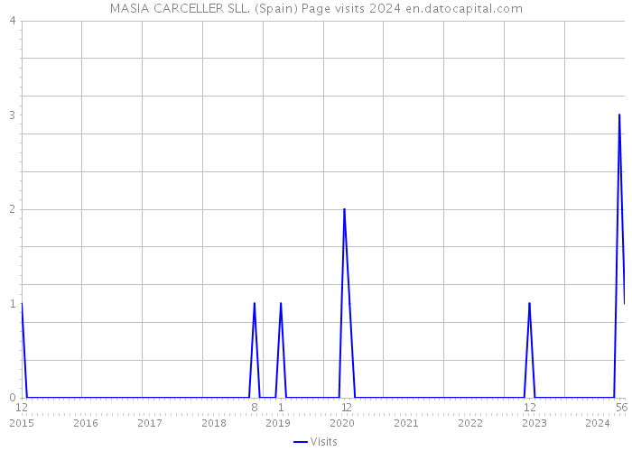 MASIA CARCELLER SLL. (Spain) Page visits 2024 
