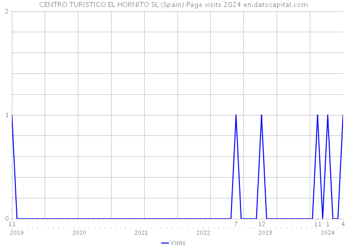 CENTRO TURISTICO EL HORNITO SL (Spain) Page visits 2024 