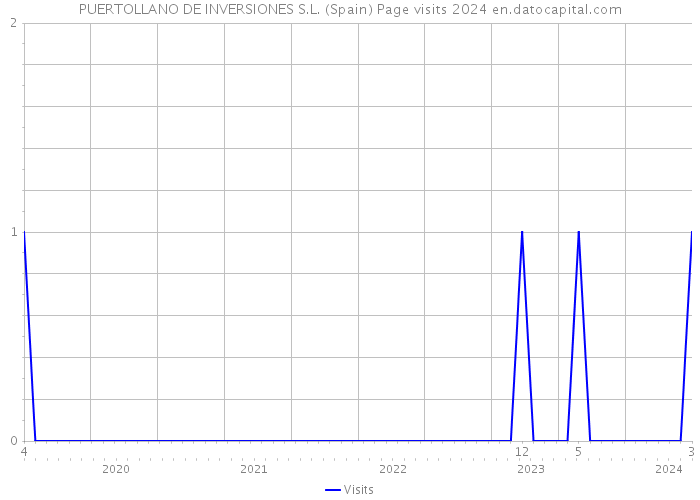 PUERTOLLANO DE INVERSIONES S.L. (Spain) Page visits 2024 