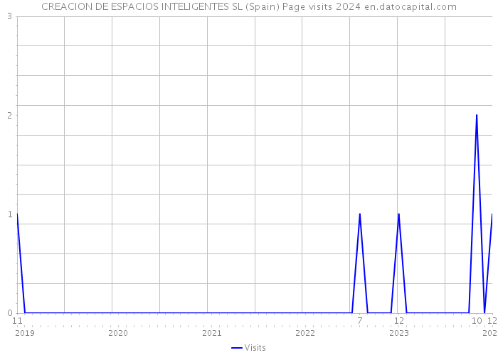 CREACION DE ESPACIOS INTELIGENTES SL (Spain) Page visits 2024 