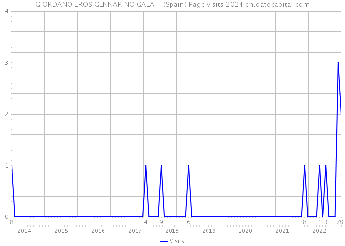 GIORDANO EROS GENNARINO GALATI (Spain) Page visits 2024 