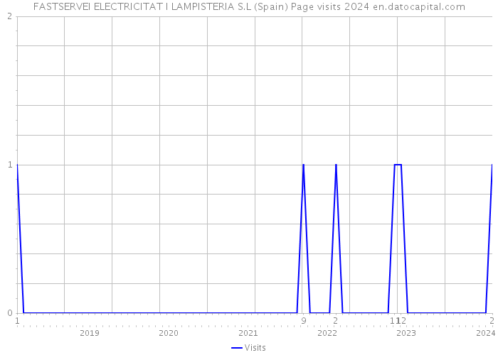 FASTSERVEI ELECTRICITAT I LAMPISTERIA S.L (Spain) Page visits 2024 
