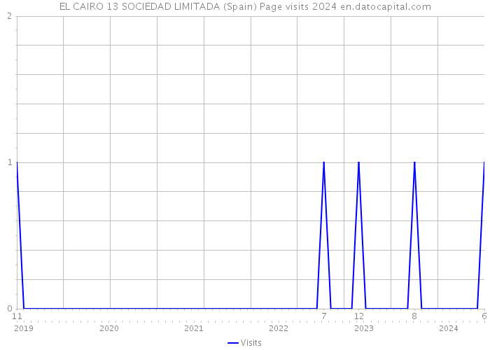 EL CAIRO 13 SOCIEDAD LIMITADA (Spain) Page visits 2024 