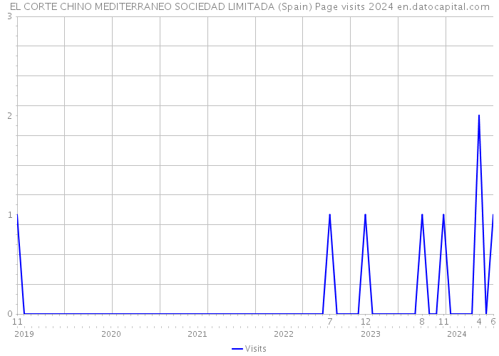 EL CORTE CHINO MEDITERRANEO SOCIEDAD LIMITADA (Spain) Page visits 2024 