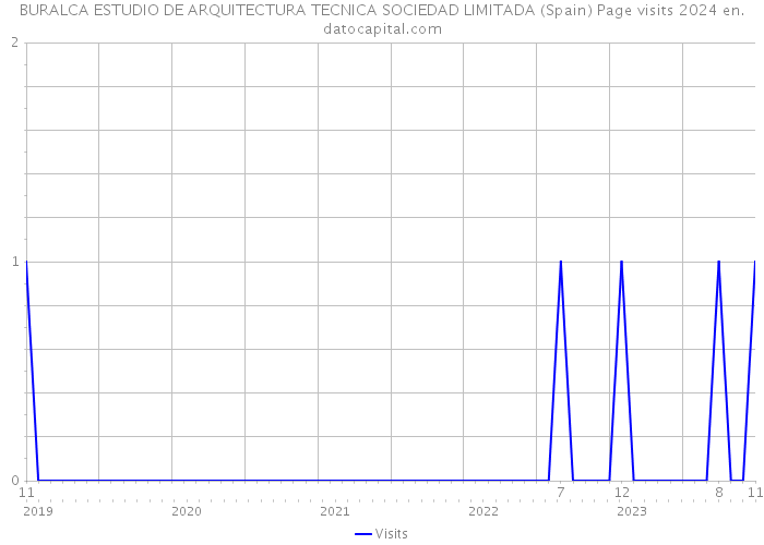 BURALCA ESTUDIO DE ARQUITECTURA TECNICA SOCIEDAD LIMITADA (Spain) Page visits 2024 