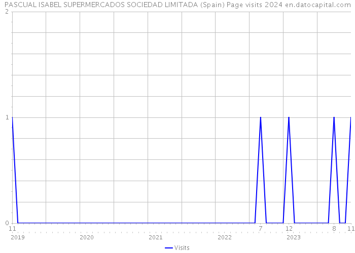 PASCUAL ISABEL SUPERMERCADOS SOCIEDAD LIMITADA (Spain) Page visits 2024 