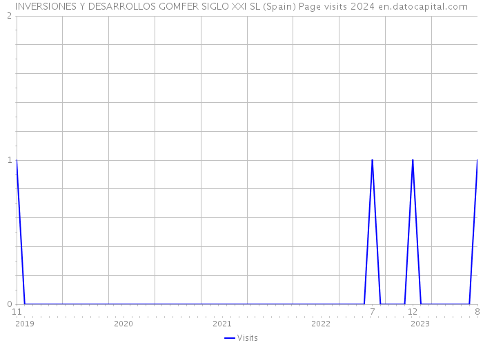 INVERSIONES Y DESARROLLOS GOMFER SIGLO XXI SL (Spain) Page visits 2024 