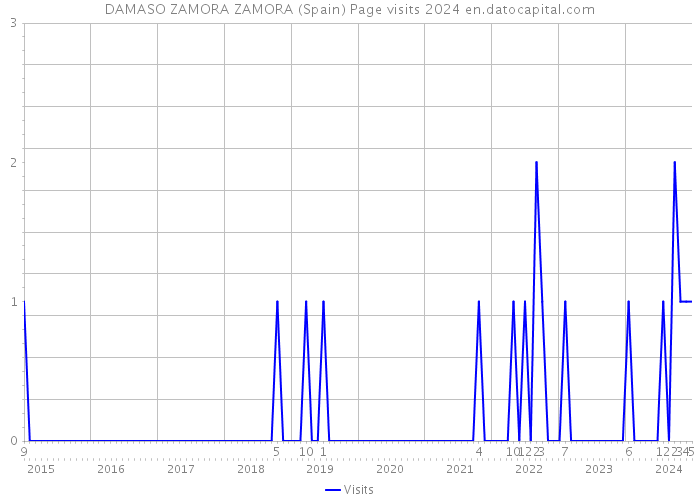 DAMASO ZAMORA ZAMORA (Spain) Page visits 2024 