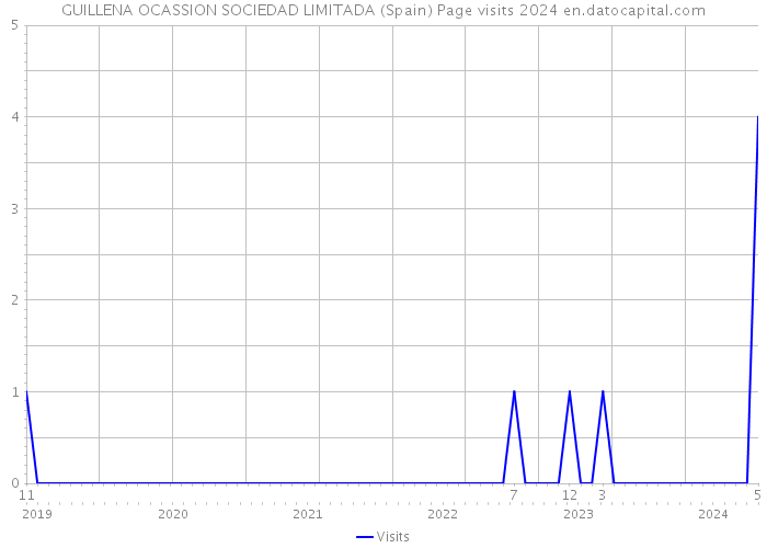 GUILLENA OCASSION SOCIEDAD LIMITADA (Spain) Page visits 2024 