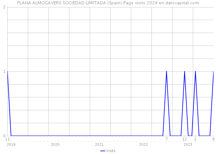 PLANA ALMOGAVERS SOCIEDAD LIMITADA (Spain) Page visits 2024 