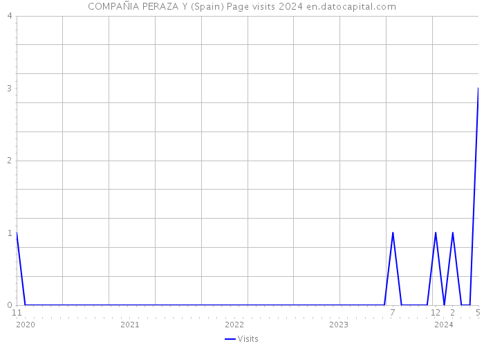 COMPAÑIA PERAZA Y (Spain) Page visits 2024 