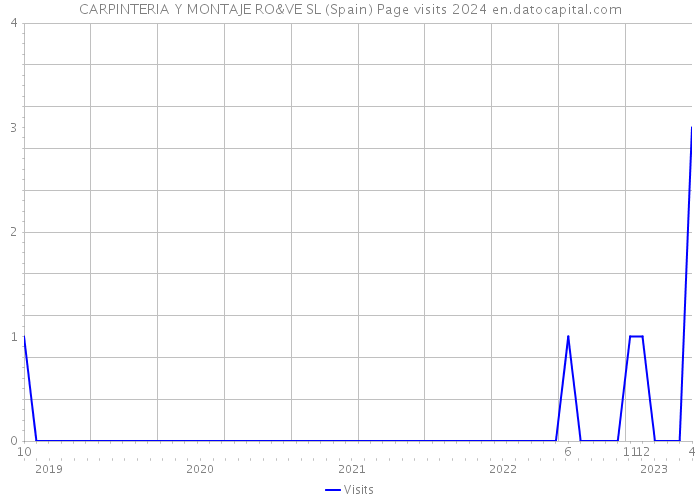 CARPINTERIA Y MONTAJE RO&VE SL (Spain) Page visits 2024 