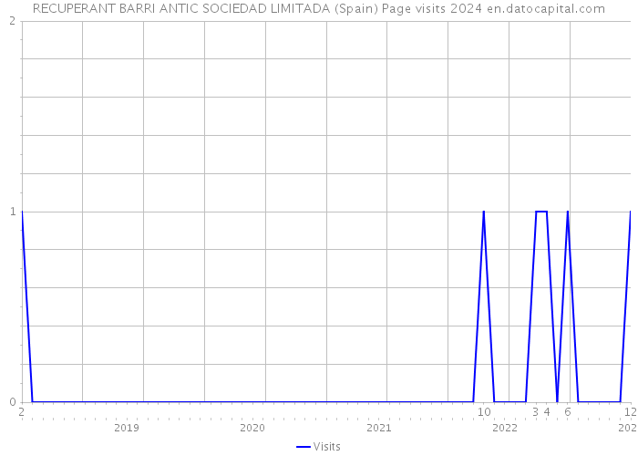 RECUPERANT BARRI ANTIC SOCIEDAD LIMITADA (Spain) Page visits 2024 