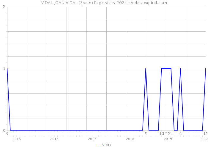 VIDAL JOAN VIDAL (Spain) Page visits 2024 