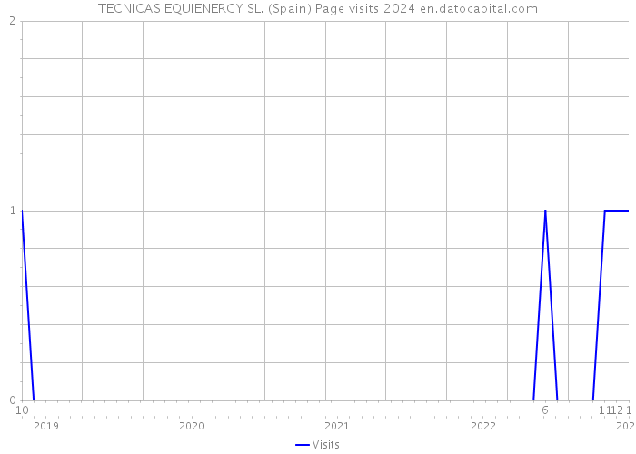 TECNICAS EQUIENERGY SL. (Spain) Page visits 2024 