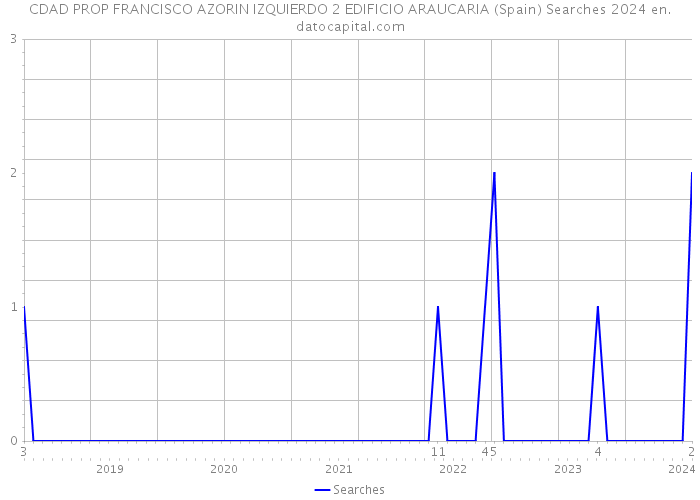 CDAD PROP FRANCISCO AZORIN IZQUIERDO 2 EDIFICIO ARAUCARIA (Spain) Searches 2024 