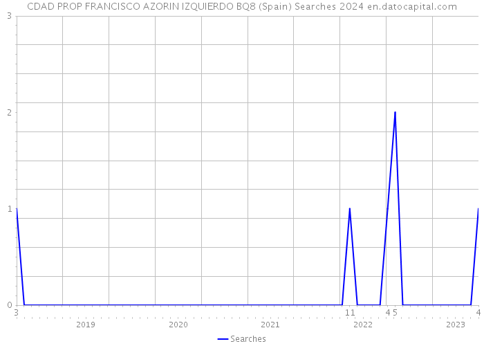 CDAD PROP FRANCISCO AZORIN IZQUIERDO BQ8 (Spain) Searches 2024 
