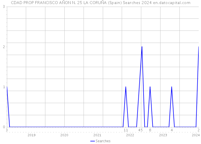 CDAD PROP FRANCISCO AÑON N. 25 LA CORUÑA (Spain) Searches 2024 