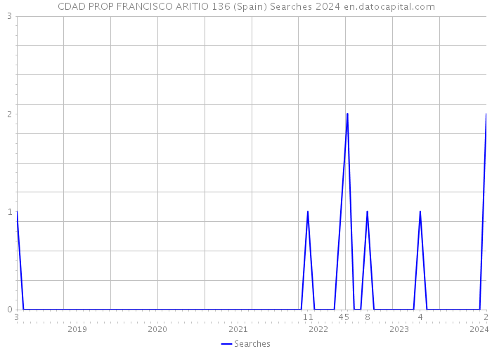 CDAD PROP FRANCISCO ARITIO 136 (Spain) Searches 2024 
