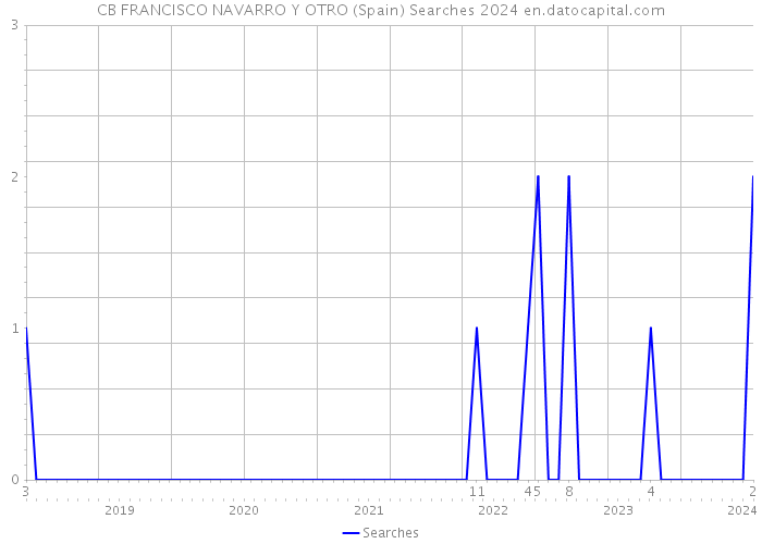 CB FRANCISCO NAVARRO Y OTRO (Spain) Searches 2024 