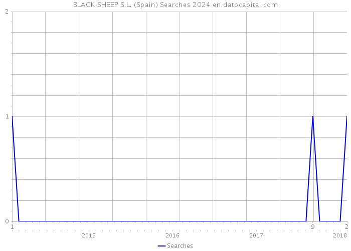 BLACK SHEEP S.L. (Spain) Searches 2024 