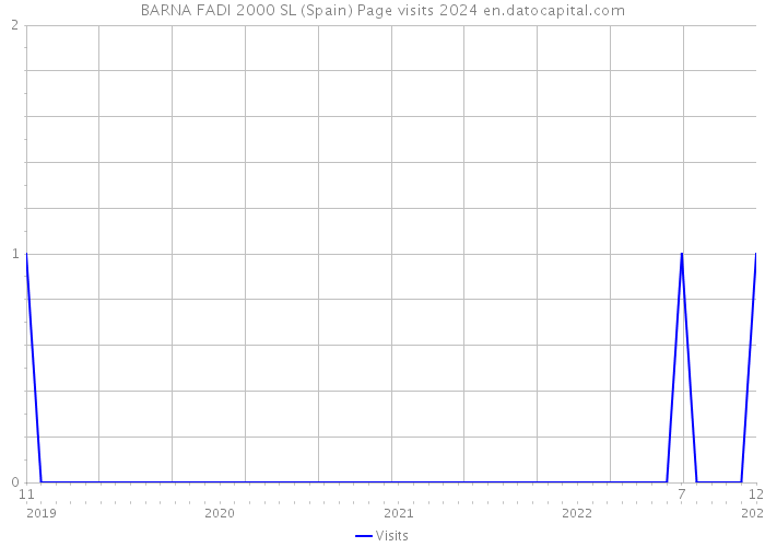 BARNA FADI 2000 SL (Spain) Page visits 2024 