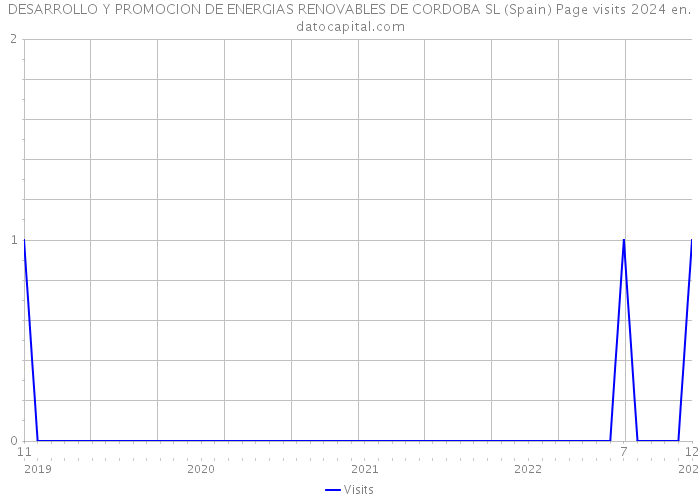 DESARROLLO Y PROMOCION DE ENERGIAS RENOVABLES DE CORDOBA SL (Spain) Page visits 2024 