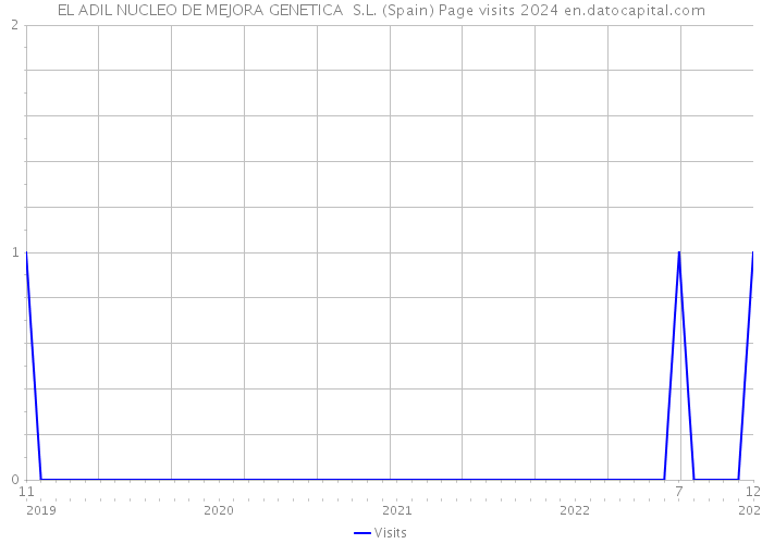 EL ADIL NUCLEO DE MEJORA GENETICA S.L. (Spain) Page visits 2024 