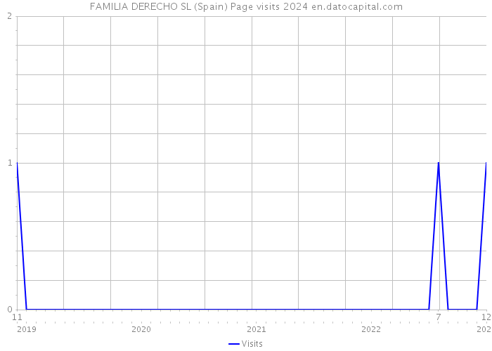 FAMILIA DERECHO SL (Spain) Page visits 2024 