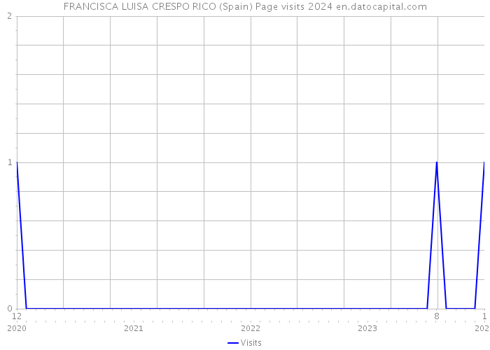 FRANCISCA LUISA CRESPO RICO (Spain) Page visits 2024 