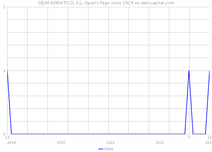 GELM ADRIATICO, S.L. (Spain) Page visits 2024 