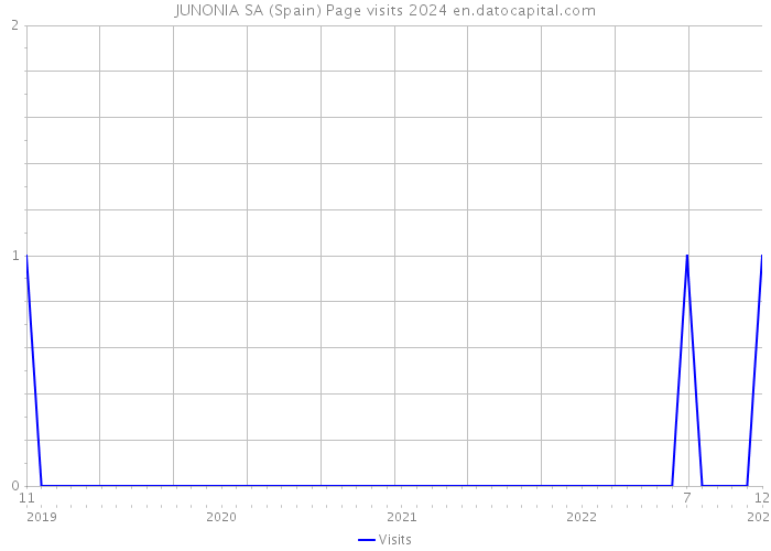 JUNONIA SA (Spain) Page visits 2024 