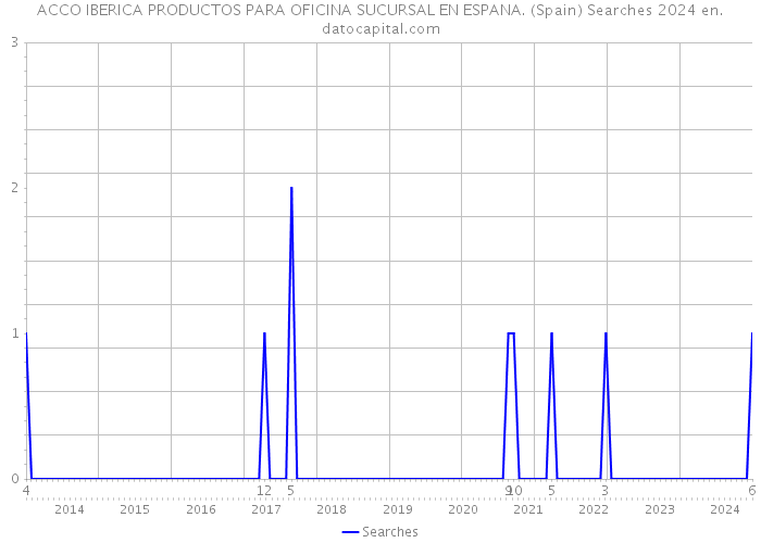 ACCO IBERICA PRODUCTOS PARA OFICINA SUCURSAL EN ESPANA. (Spain) Searches 2024 