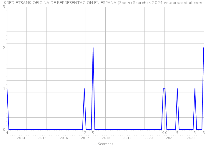 KREDIETBANK OFICINA DE REPRESENTACION EN ESPANA (Spain) Searches 2024 