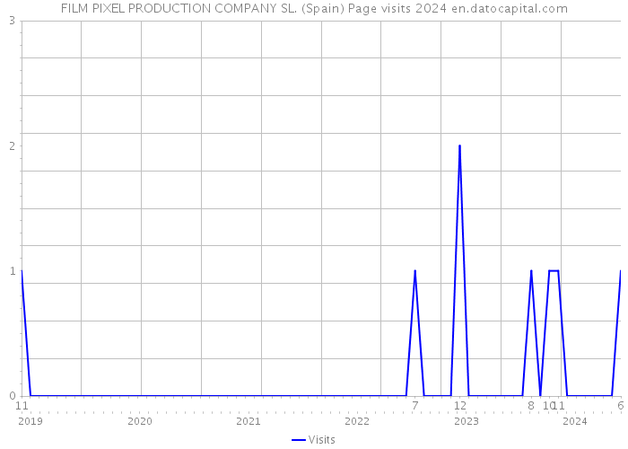 FILM PIXEL PRODUCTION COMPANY SL. (Spain) Page visits 2024 