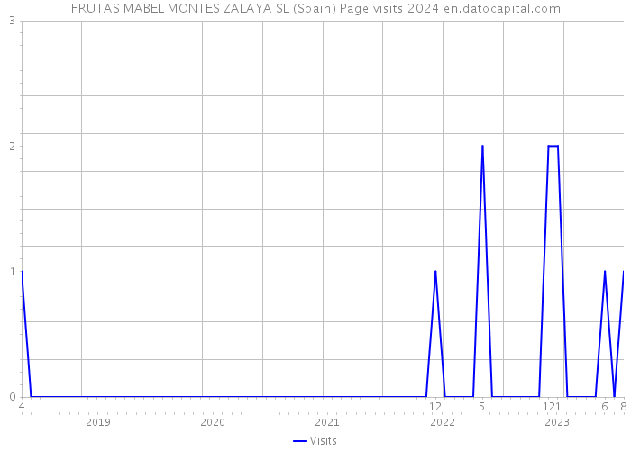 FRUTAS MABEL MONTES ZALAYA SL (Spain) Page visits 2024 