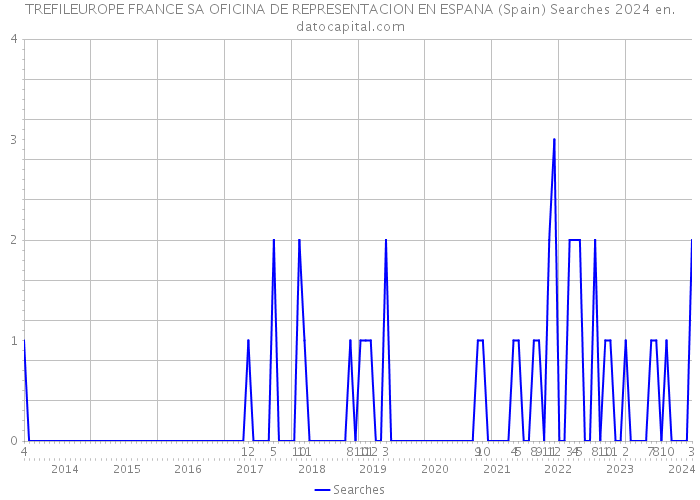 TREFILEUROPE FRANCE SA OFICINA DE REPRESENTACION EN ESPANA (Spain) Searches 2024 