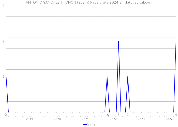 ANTONIO SANCHEZ THONON (Spain) Page visits 2024 