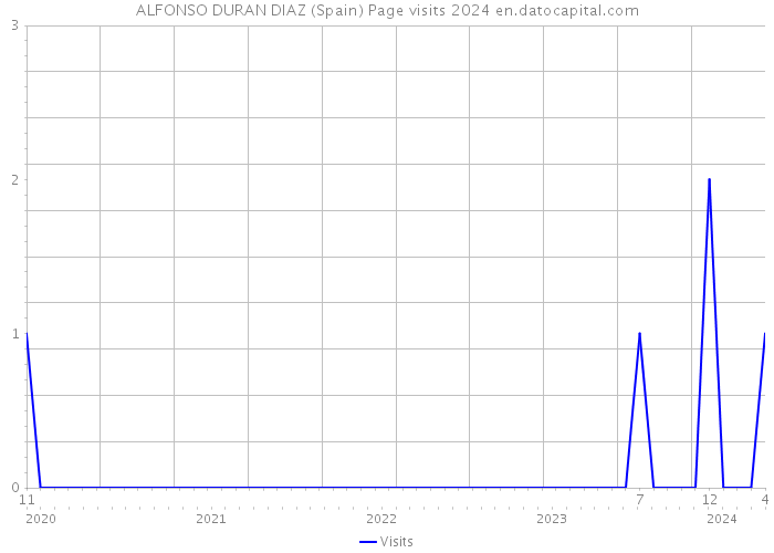 ALFONSO DURAN DIAZ (Spain) Page visits 2024 