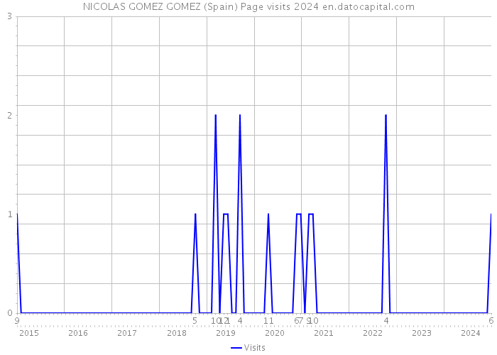 NICOLAS GOMEZ GOMEZ (Spain) Page visits 2024 