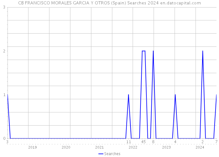 CB FRANCISCO MORALES GARCIA Y OTROS (Spain) Searches 2024 