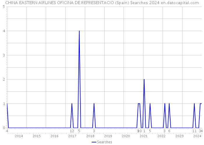CHINA EASTERN AIRLINES OFICINA DE REPRESENTACIO (Spain) Searches 2024 