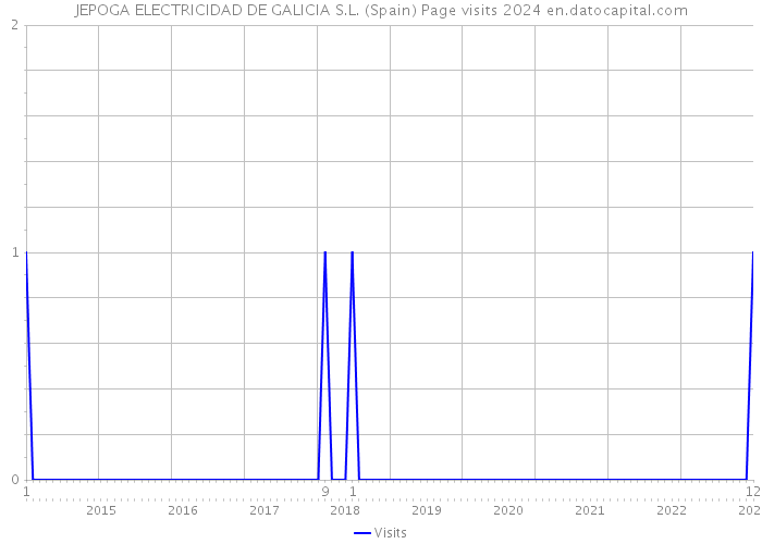 JEPOGA ELECTRICIDAD DE GALICIA S.L. (Spain) Page visits 2024 