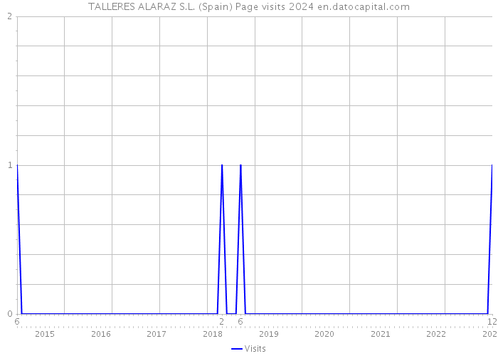 TALLERES ALARAZ S.L. (Spain) Page visits 2024 