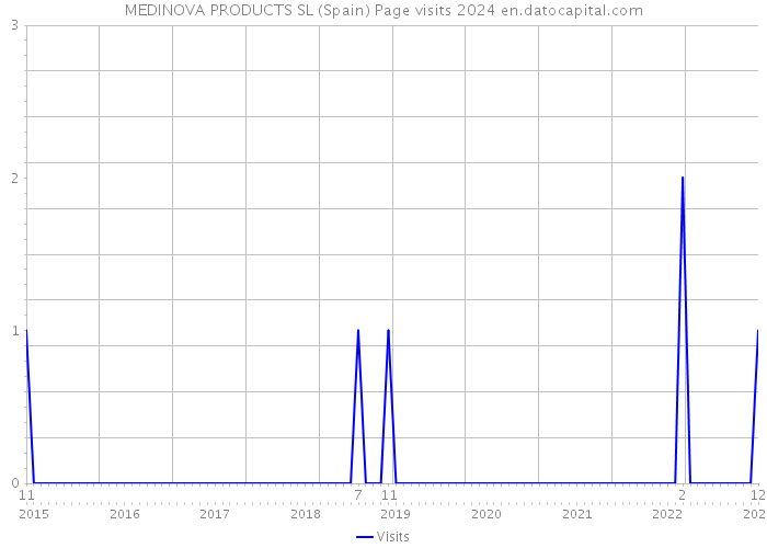 MEDINOVA PRODUCTS SL (Spain) Page visits 2024 